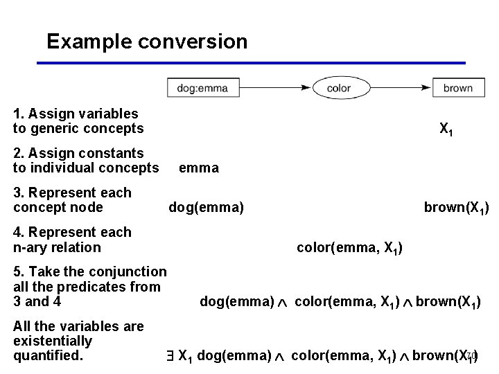 Example conversion 1. Assign variables to generic concepts X 1 2. Assign constants to