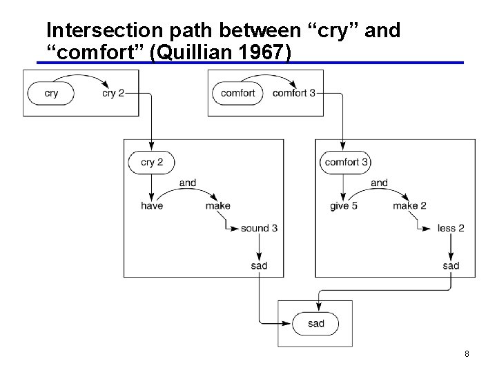 Intersection path between “cry” and “comfort” (Quillian 1967) 8 