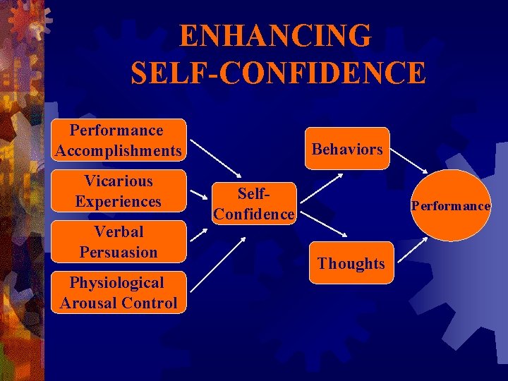 ENHANCING SELF-CONFIDENCE Performance Accomplishments Vicarious Experiences Verbal Persuasion Physiological Arousal Control Behaviors Self. Confidence