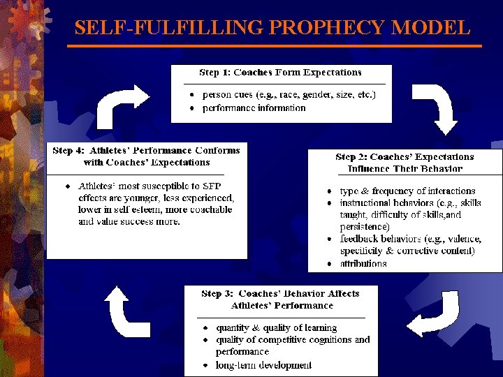 SELF-FULFILLING PROPHECY MODEL 