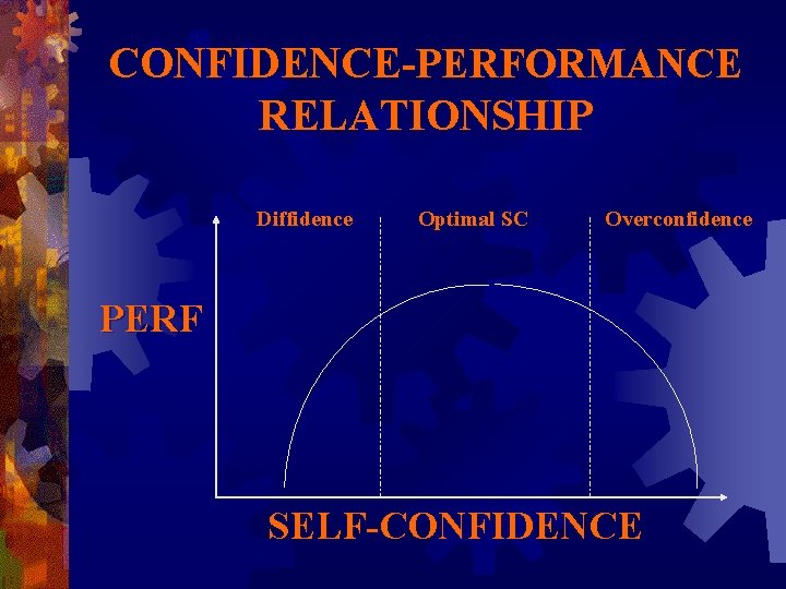 CONFIDENCE-PERFORMANCE RELATIONSHIP Diffidence Optimal SC Overconfidence PERF SELF-CONFIDENCE 