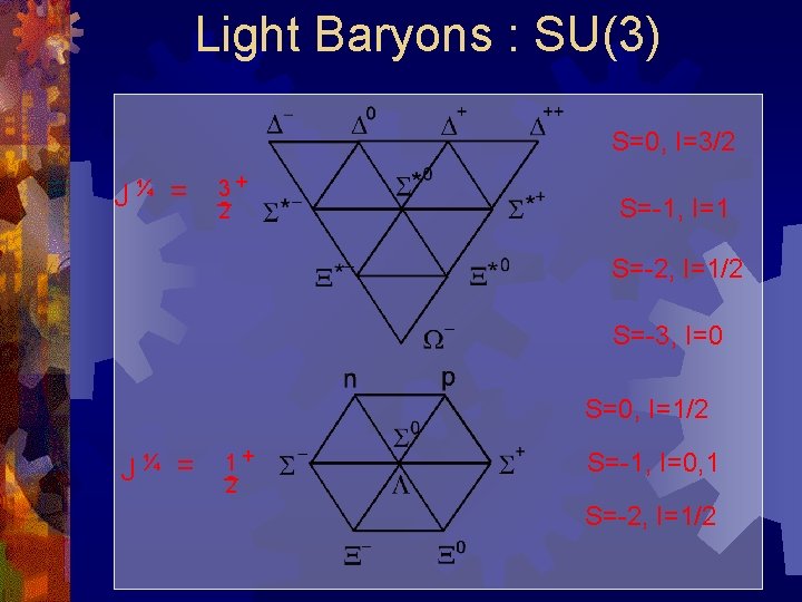 Light Baryons : SU(3) S=0, I=3/2 J¼ = 3+ 2 S=-1, I=1 S=-2, I=1/2