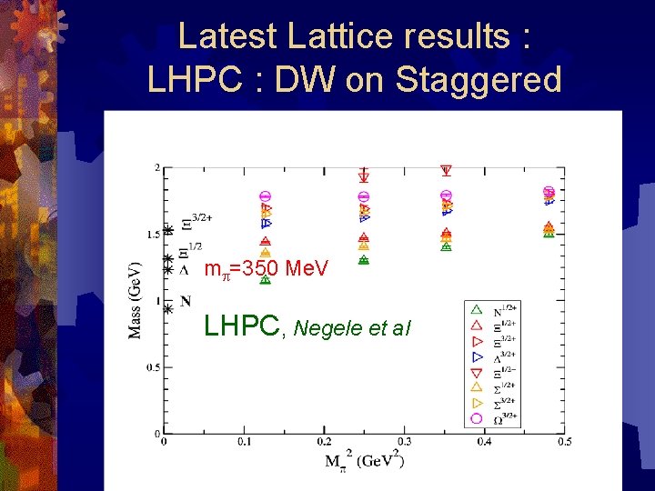 Latest Lattice results : LHPC : DW on Staggered mp=350 Me. V LHPC, Negele