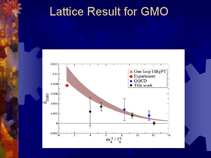 Lattice Result for GMO 