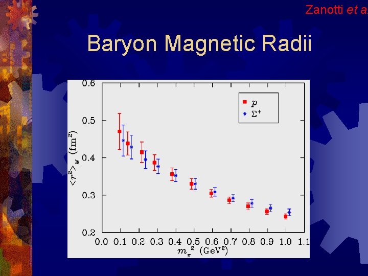 Zanotti et al Baryon Magnetic Radii 