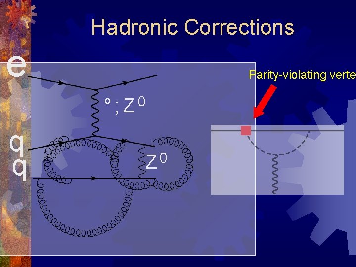 Hadronic Corrections e Parity-violating verte °; Z 0 q q Z 0 