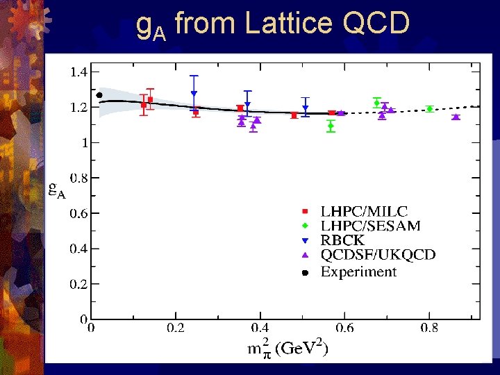 g. A from Lattice QCD 