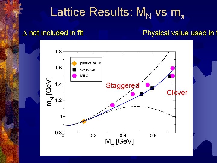 Lattice Results: MN vs mp D not included in fit Physical value used in