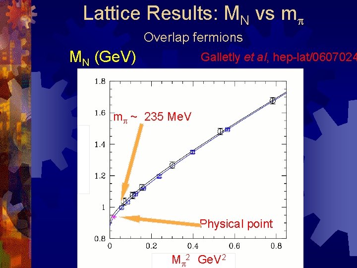 Lattice Results: MN vs mp Overlap fermions MN (Ge. V) Galletly et al, hep-lat/0607024