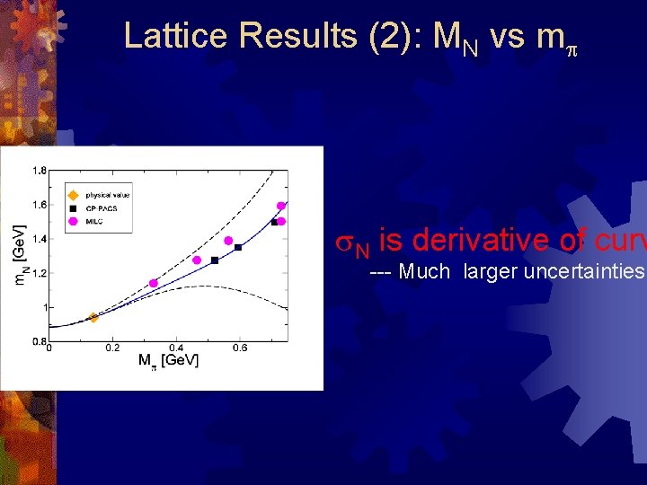 Lattice Results (2): MN vs mp s. N is derivative of curv --- Much