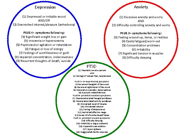 Anxiety Depression (1) Depressed or irritable mood AND/OR (2) Diminished interest/pleasure (anhedonia) (1) Excessive