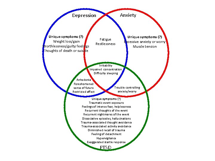 Anxiety Depression Unique symptoms (? ) Weight loss/gain Worthlessness/guilty feelings Thoughts of death or