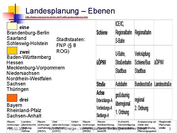 Landesplanung – Ebenen http: //www. planung-tu-berlin. de/Profil/Landesplanung. htm eine Brandenburg-Berlin Saarland Schleswig-Holstein Stadtstaaten: FNP