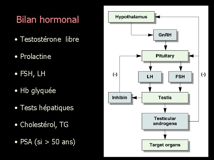 Bilan hormonal • Testostérone libre • Prolactine • FSH, LH • Hb glyquée •