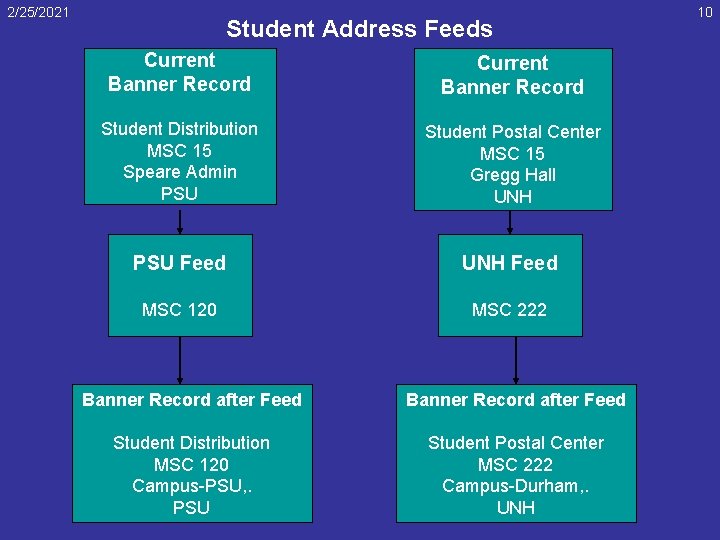 2/25/2021 Student Address Feeds Current Banner Record Student Distribution MSC 15 Speare Admin PSU