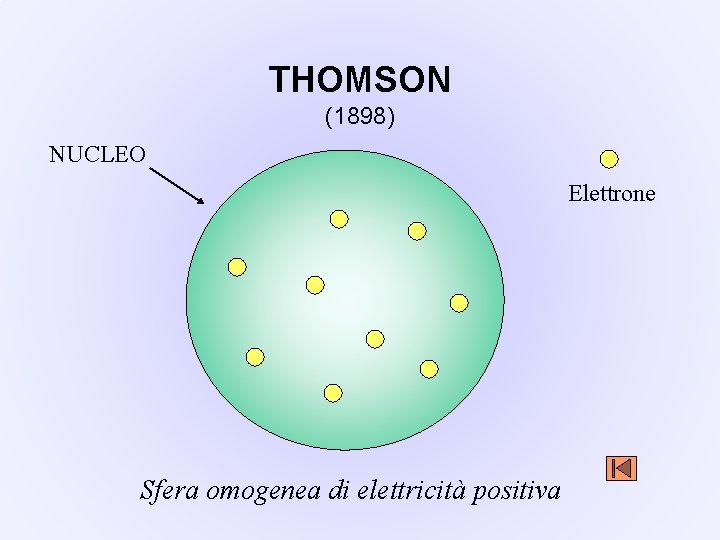 THOMSON (1898) NUCLEO Elettrone Sfera omogenea di elettricità positiva 