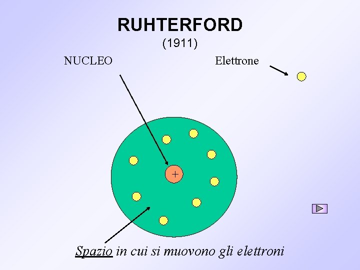 RUHTERFORD (1911) NUCLEO Elettrone + Spazio in cui si muovono gli elettroni 