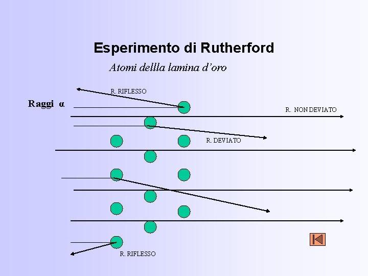 Esperimento di Rutherford Atomi dellla lamina d’oro R. RIFLESSO Raggi α R. NON DEVIATO