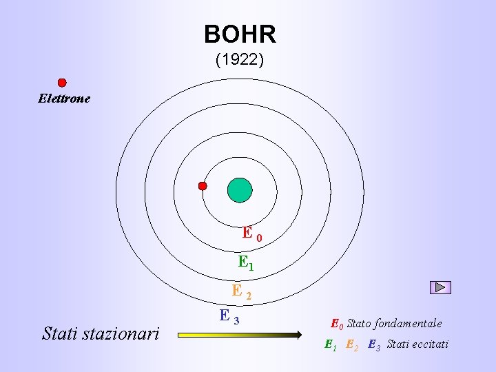 BOHR (1922) Elettrone E 0 E 1 E 2 Stati stazionari E 3 E