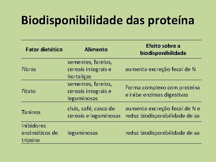 Biodisponibilidade das proteína Fator dietético Fibras Fitato Alimento sementes, farelos, cereais integrais e hortaliças