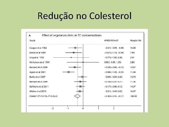 Redução no Colesterol 