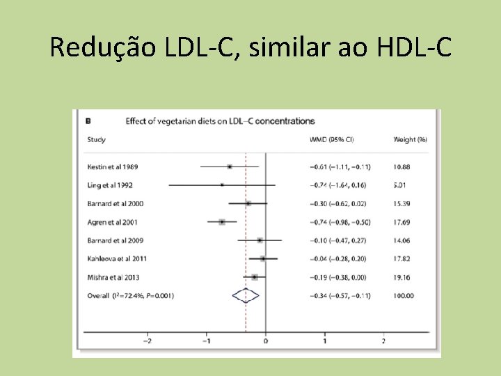 Redução LDL-C, similar ao HDL-C 