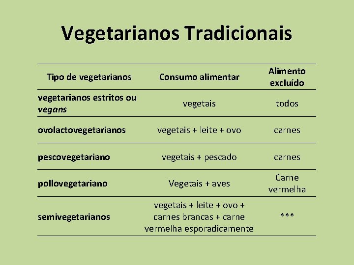 Vegetarianos Tradicionais Tipo de vegetarianos Consumo alimentar Alimento excluído vegetarianos estritos ou vegans vegetais