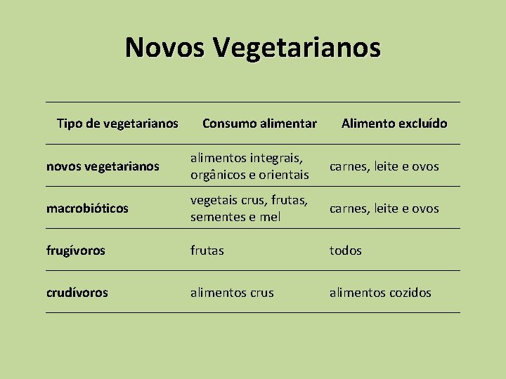 Novos Vegetarianos Tipo de vegetarianos Consumo alimentar Alimento excluído novos vegetarianos alimentos integrais, orgânicos