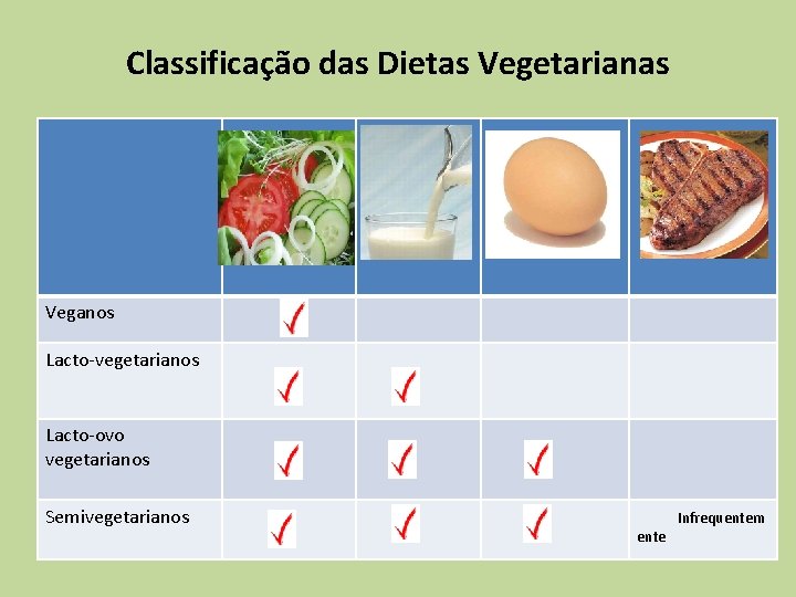 Classificação das Dietas Vegetarianas Veganos Lacto-vegetarianos Lacto-ovo vegetarianos Semivegetarianos Infrequentem ente 