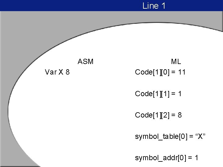 Line 1 ASM Var X 8 ML Code[1][0] = 11 Code[1][1] = 1 Code[1][2]