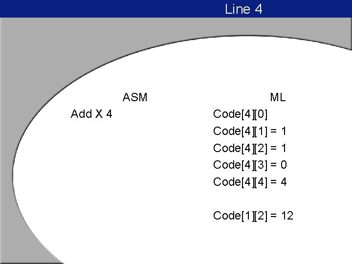 Line 4 ASM Add X 4 ML Code[4][0] Code[4][1] = 1 Code[4][2] = 1
