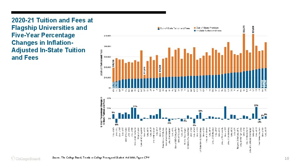 2020 -21 Tuition and Fees at Flagship Universities and Five-Year Percentage Changes in Inflation.