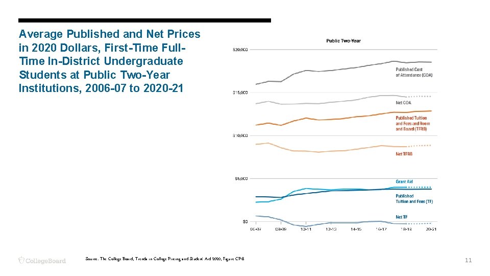 Average Published and Net Prices in 2020 Dollars, First-Time Full. Time In-District Undergraduate Students