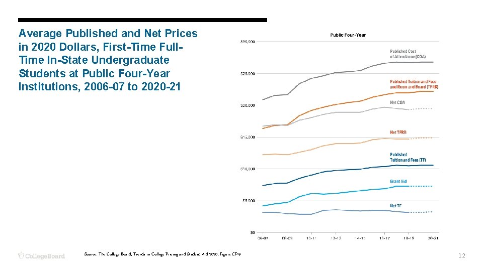 Average Published and Net Prices in 2020 Dollars, First-Time Full. Time In-State Undergraduate Students
