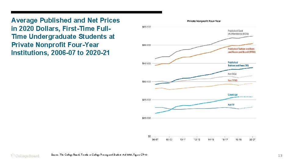 Average Published and Net Prices in 2020 Dollars, First-Time Full. Time Undergraduate Students at