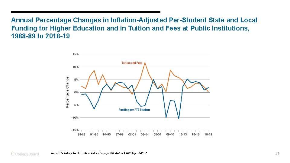 Annual Percentage Changes in Inflation-Adjusted Per-Student State and Local Funding for Higher Education and