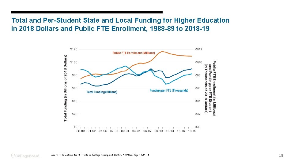 Total and Per-Student State and Local Funding for Higher Education in 2018 Dollars and