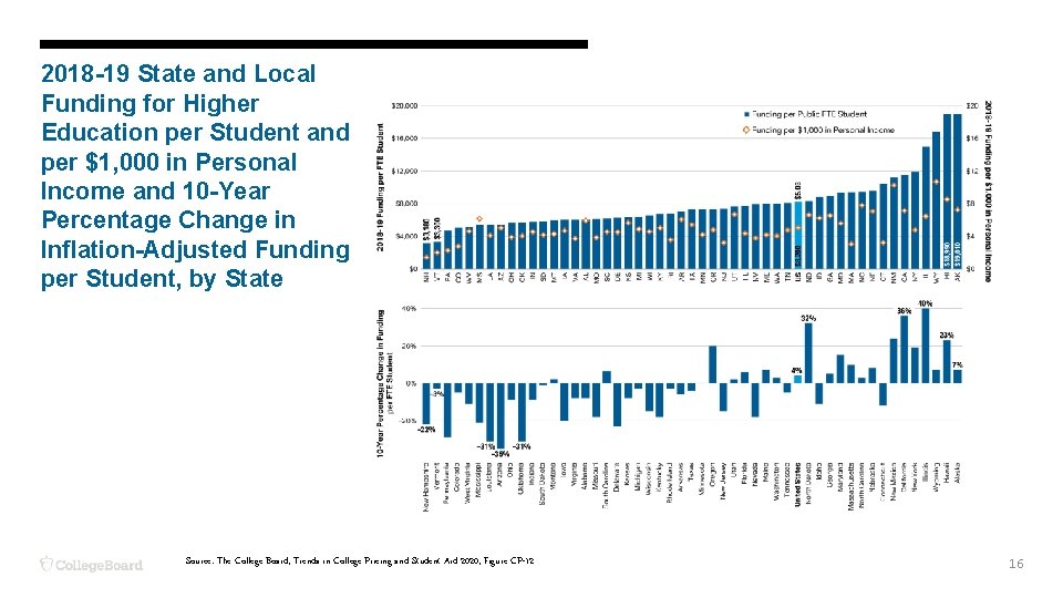 2018 -19 State and Local Funding for Higher Education per Student and per $1,