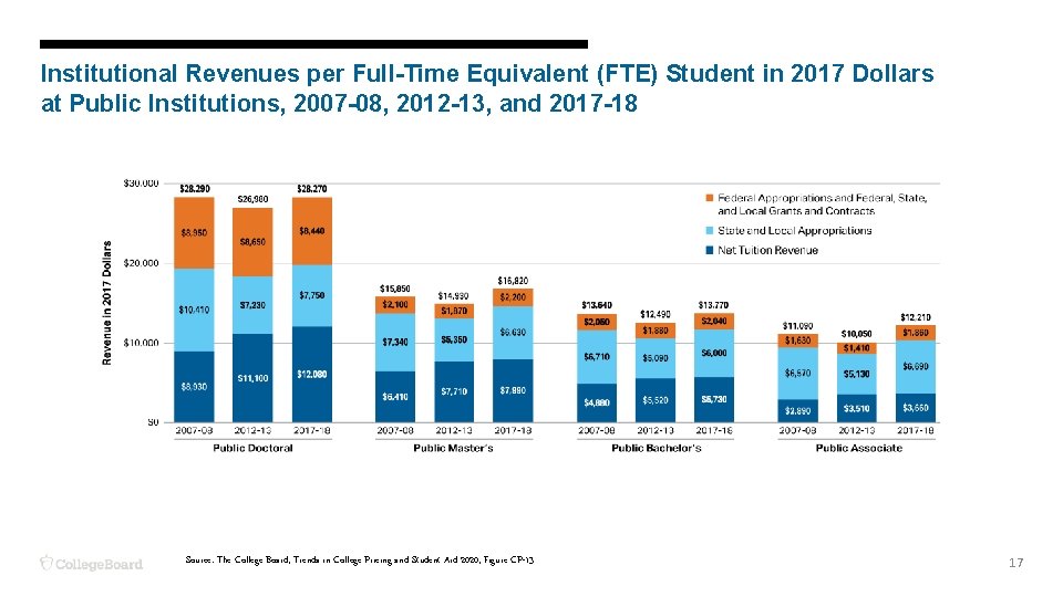 Institutional Revenues per Full-Time Equivalent (FTE) Student in 2017 Dollars at Public Institutions, 2007