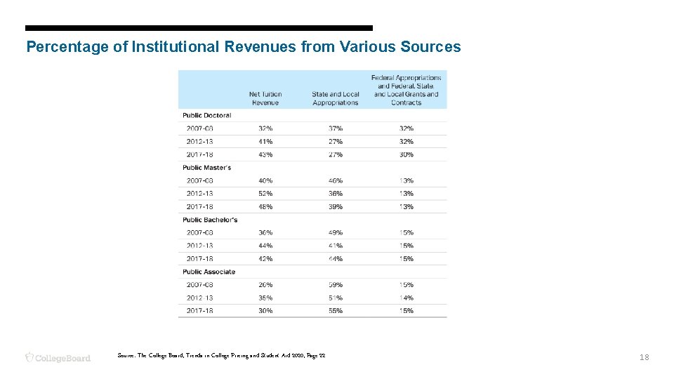 Percentage of Institutional Revenues from Various Source: The College Board, Trends in College Pricing