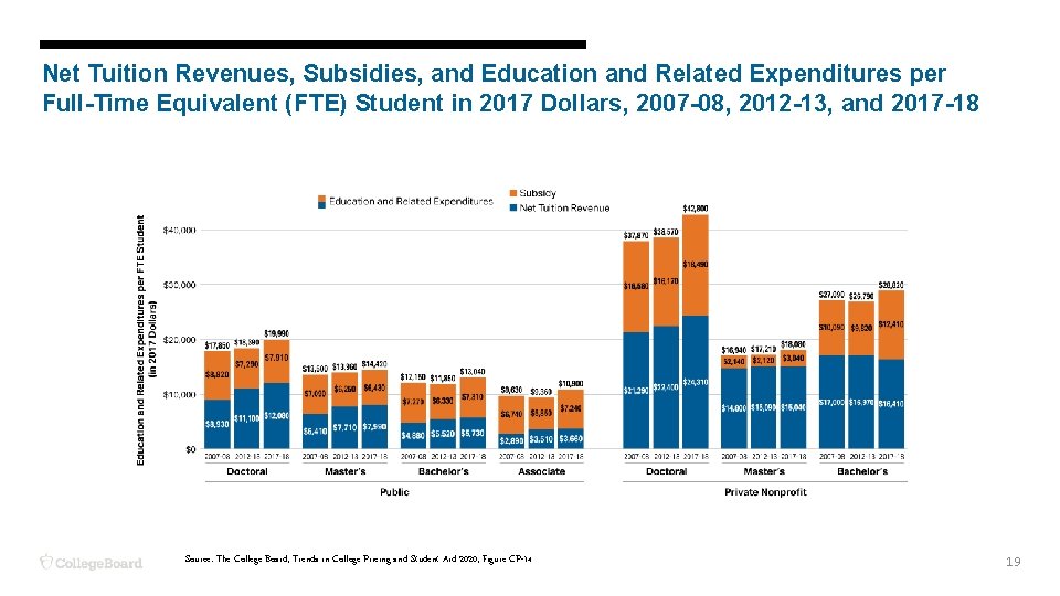 Net Tuition Revenues, Subsidies, and Education and Related Expenditures per Full-Time Equivalent (FTE) Student
