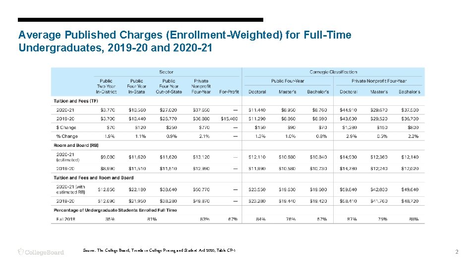 Average Published Charges (Enrollment-Weighted) for Full-Time Undergraduates, 2019 -20 and 2020 -21 Source: The