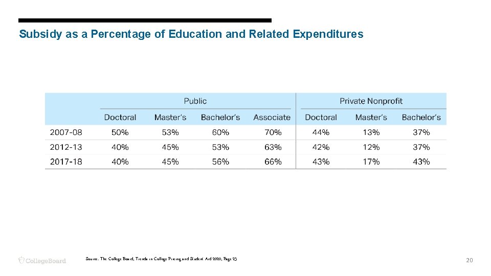 Subsidy as a Percentage of Education and Related Expenditures Source: The College Board, Trends