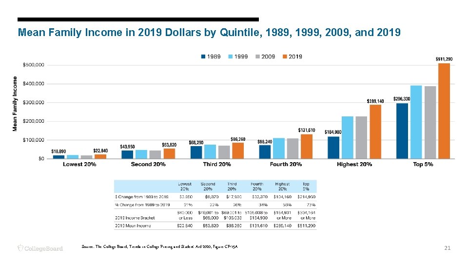 Mean Family Income in 2019 Dollars by Quintile, 1989, 1999, 2009, and 2019 Source: