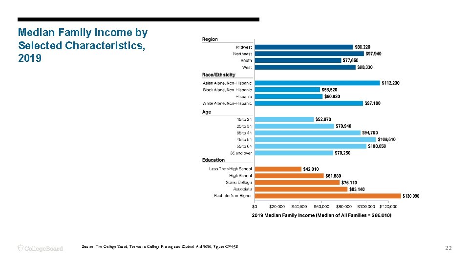 Median Family Income by Selected Characteristics, 2019 Source: The College Board, Trends in College