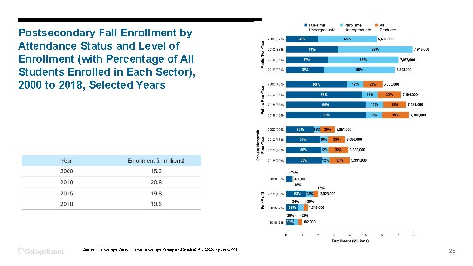 Postsecondary Fall Enrollment by Attendance Status and Level of Enrollment (with Percentage of All