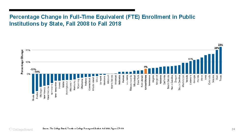 Percentage Change in Full-Time Equivalent (FTE) Enrollment in Public Institutions by State, Fall 2008