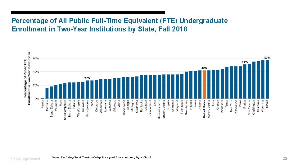 Percentage of All Public Full-Time Equivalent (FTE) Undergraduate Enrollment in Two-Year Institutions by State,