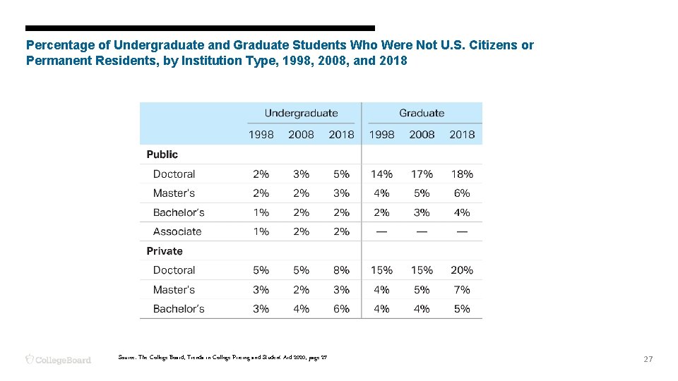 Percentage of Undergraduate and Graduate Students Who Were Not U. S. Citizens or Permanent