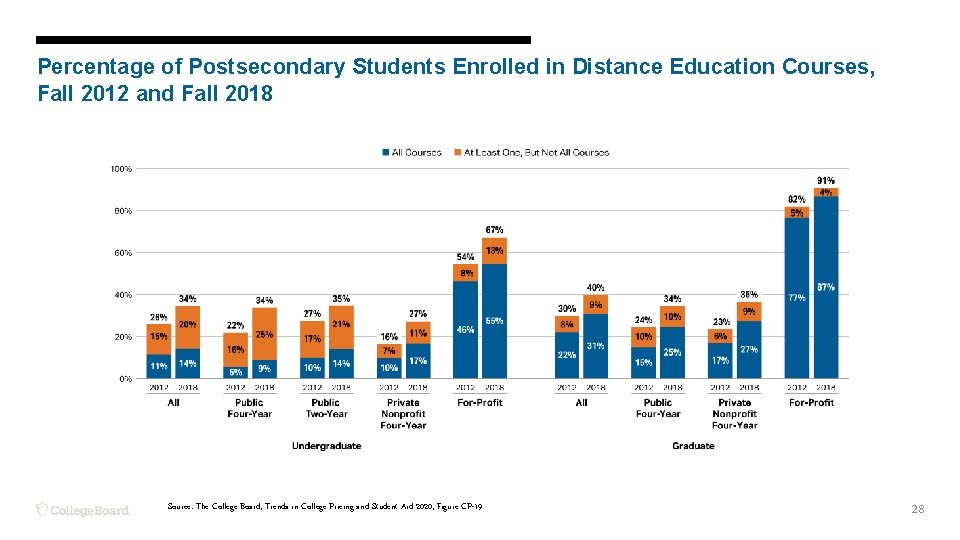 Percentage of Postsecondary Students Enrolled in Distance Education Courses, Fall 2012 and Fall 2018